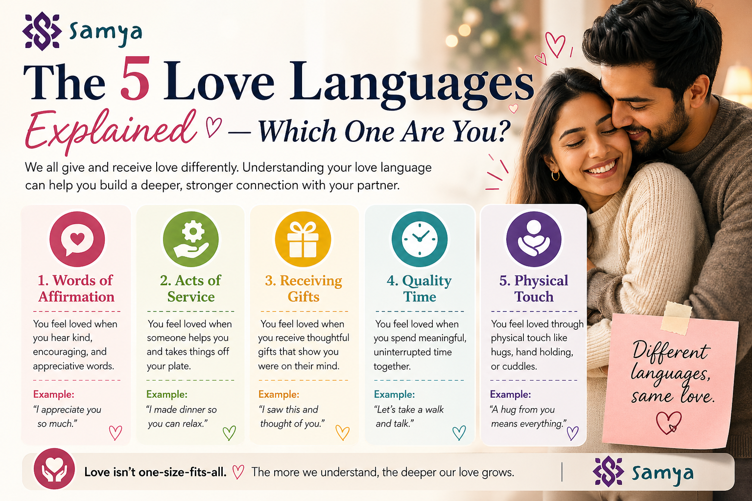 A warm and engaging infographic explaining the five love languages: Words of Affirmation, Acts of Service, Receiving Gifts, Quality Time, and Physical Touch. The image features a happy couple, colorful icons, and the branded Samya logo, designed for relationship blogs and lifestyle content.